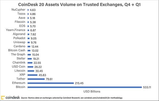 Bar chart of the newly updated CoinDesk 20 by Q4 + Q1 volume.