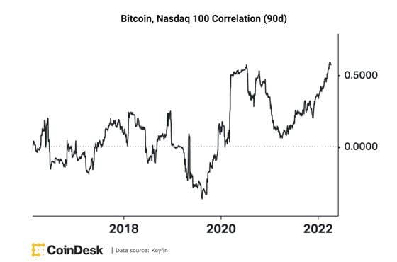 Bitcoin, Nasdaq correlation (CoinDesk, Koyfin)