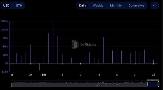 Inflows and outflows of Coinbase’s liquid staking token cbETH (DefiLlama).