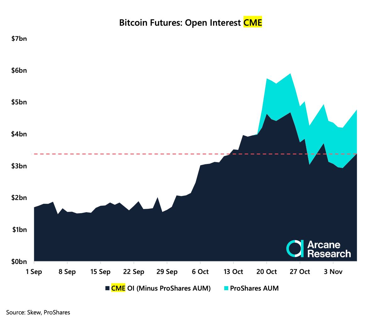 Bitcoin futures open interest on CME (Arcane Research, Skew)
