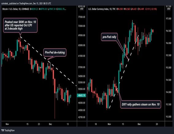 Charts showing a pre-Fed de-risking in bitcoin and dollar's rally on Dec. 15 (TradingView)