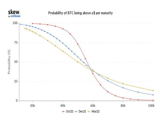 Bitcoin option probabilities (Skew)