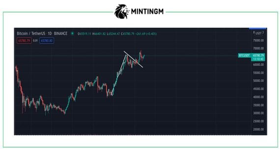 Bitcoin's bull flag breakout (MintingM, TradingView)