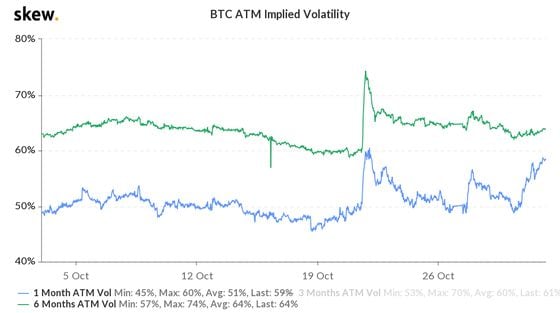 Bitcoin's one-month implied volatility (blue line) has increased in the past few days, while the six-month metric has remained steady. 