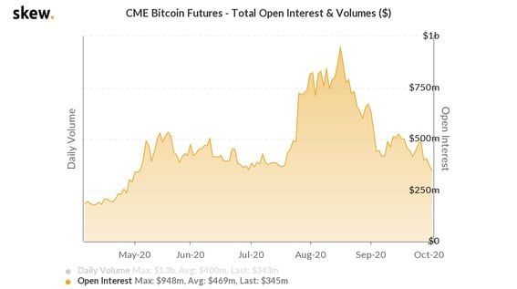 skew_cme_bitcoin_futures__total_open_interest__volumes_-4