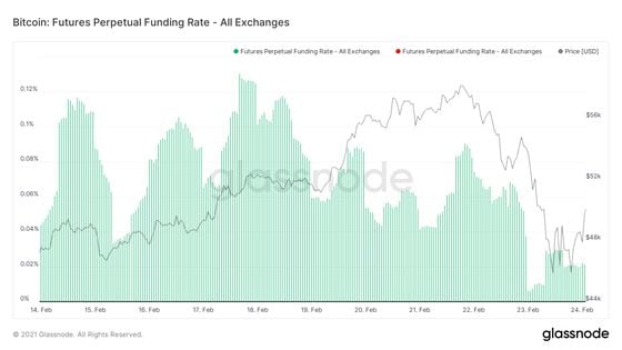 Bitcoin's average perpetual funding rate