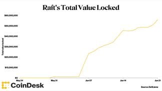 Raft's total value locked has crossed $55 million in roughly three weeks (DefiLlama).