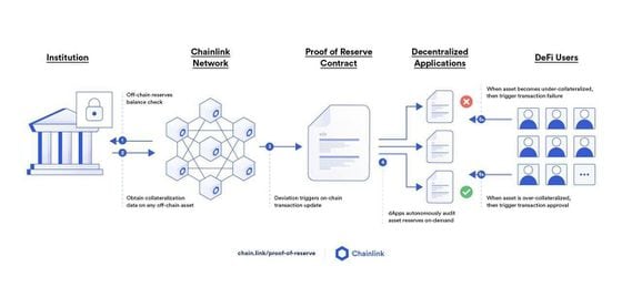 Off-chain proof of reserves (Chainlink)