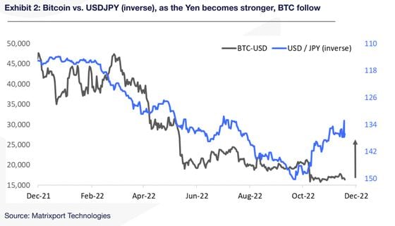 Bitcoin has closely tracked Japanese yen since late last year and could continue to do so in the near term, per Matrixport. (Matrixport)
