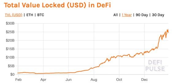 Crypto value, in USD terms, locked in DeFi the past year.