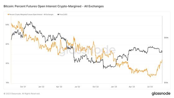 Interest in BTC-margined futures contracts is increasing. (Glassnode, Blockware Intelligence)