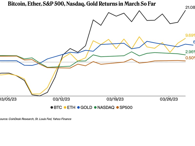 BTC outperformed other assets such as ether, stocks and gold in March so far. (Chart data source: CoinDesk Research, St. Louis Fed, Yahoo Finance)