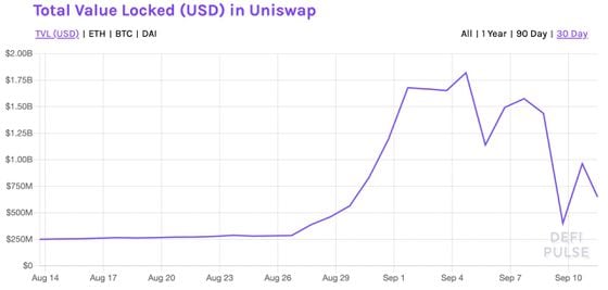 Value locked in Uniswap in USD terms the past month. 