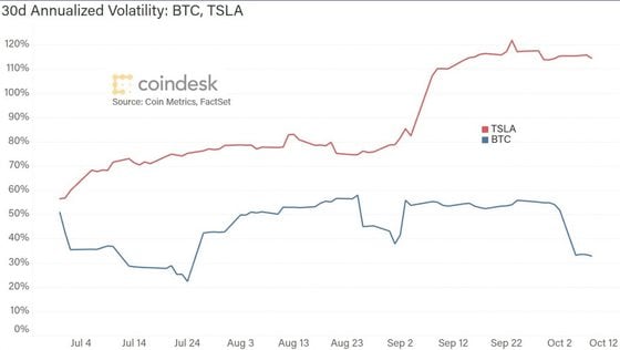 Bitcoin's volatility is less than Tesla's.