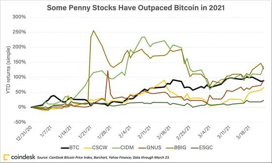 pennystocksvsbitcoin_returns_chart1