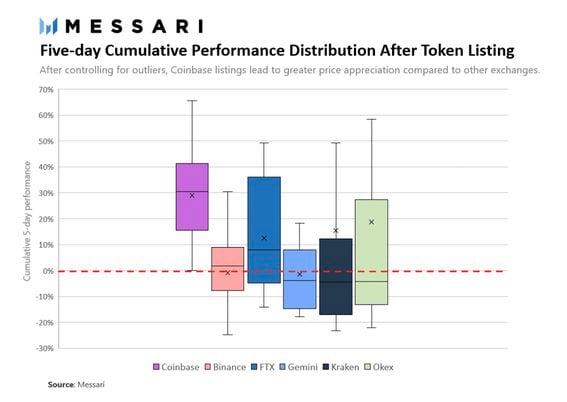 Coinbase listings of tokens like cardano tend to have a bigger price gains in their first five days than on other big cryptocurrency exchanges. 