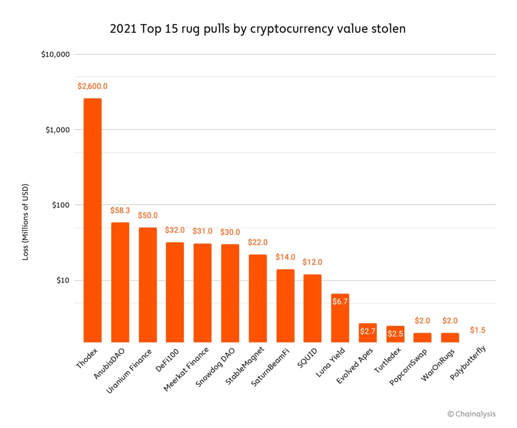 Top 15 rug pulls in 2021 by value (Chainalysis)