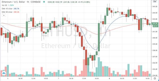 Ether trading on Coinbase since June 6