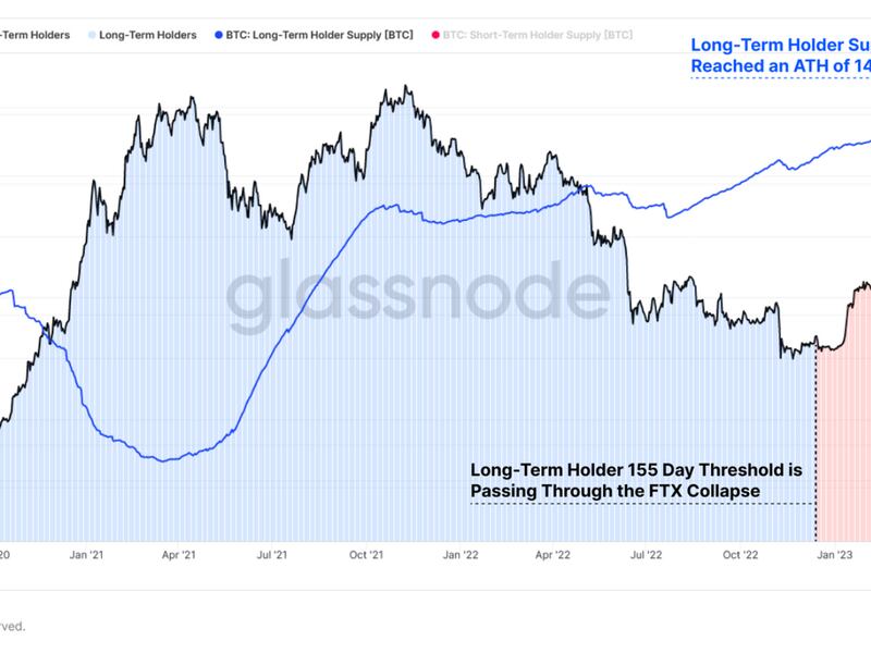 Bitcoin long term/short term holder threshold (Glassnode)