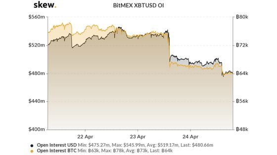 BitMEX open interest, the number of contracts or commitments outstanding, for bitcoin.