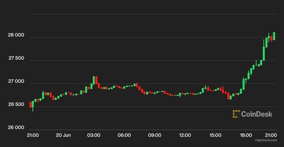 Bitcoin daily chart. (CoinDesk)
