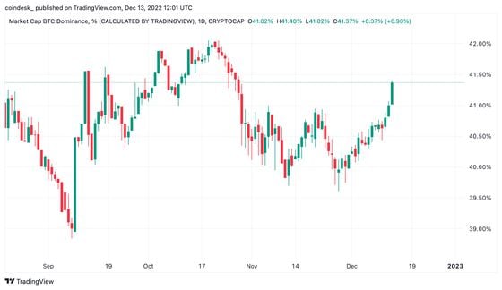 Bitcoin's dominance rate rose to over 41%. (TradingView)