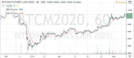 June bitcoin futures on CME