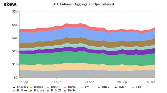 Open interest on major bitcoin derivatives venues.