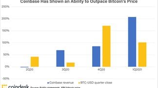 Coinbase revenue vs. bitcoin price (quarterly chart)