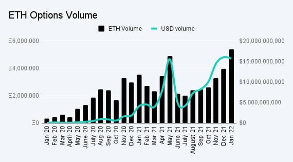 Chart from Deribit shows monthly options-trading volumes for ether. (Deribit)