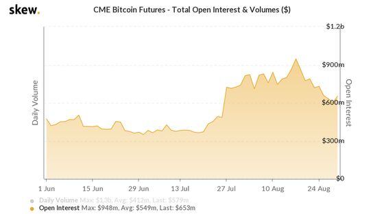 Bitcoin futures open interest on the CME