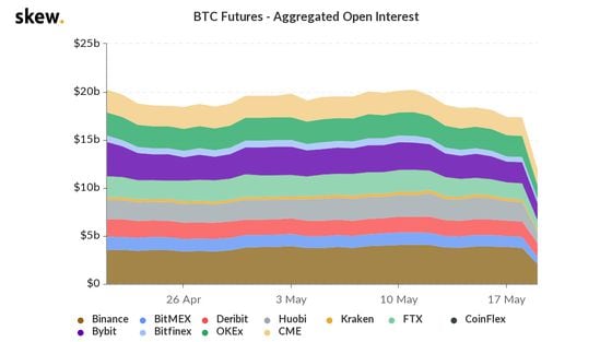 Bitcoin futures open interest across major exchanges. 