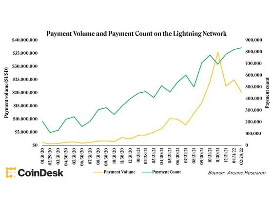 Payment volume and count on the Lightning Network (Arcane Research)
