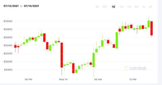bitcoin price from July 13 to July 14