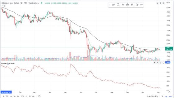 Bitcoin's price chart for Friday (TradingView)