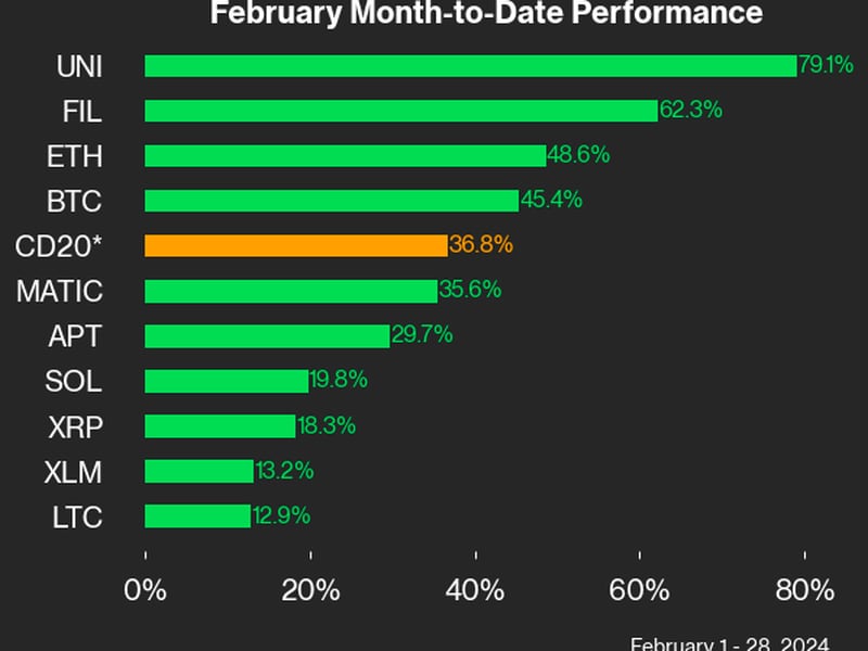 Select members of the CoinDesk 20 Index, with their month-to-date returns through Feb. 28. (Tracy Stephens/CoinDesk Indices)
