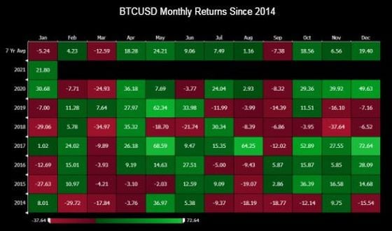 Data compiled by Delphi Digital shows that bitcoin/usd pair returns in January and March since 2014 have been predominantly in red.