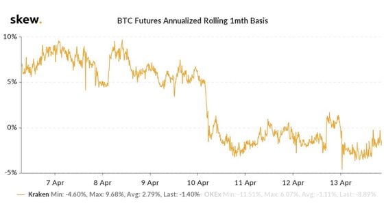 The bitcoin market has shifted from contango to backwardation.