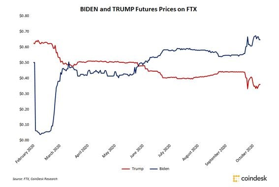 Prices for TRUMP and BIDEN futures markets on FTX