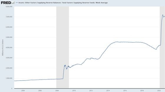 Federal Reserve total assets have jumped by about $3 trillion this year and are now more than seven times above the pre-2008 level. 