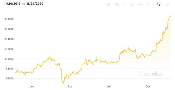 Bitcoin’s price performance the past year.