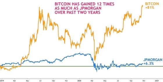 Bitcoin's price since start of 2019 versus JPMorgan. 