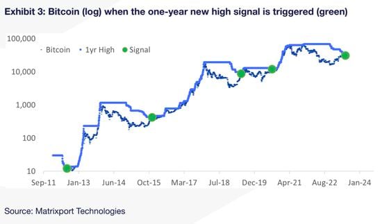 Bitcoin performance after previous "one-year high signal". (Matrixport)
