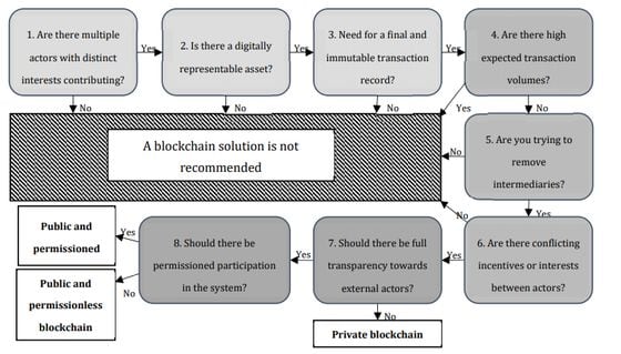Blockchain decision framework