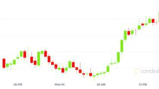 Bitcoin 24-hour price chart, CoinDesk 20