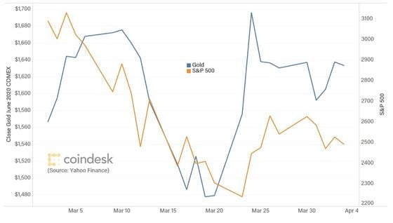 One-month gold vs. S&P 500 performance. Source: CoinDesk Research