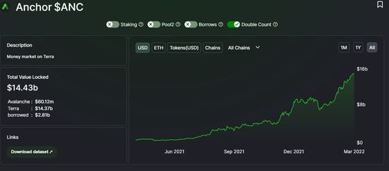 Value locked on Anchor has ballooned to over $14 billion over the past several months. (DeFi Llama)