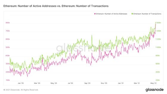Ethereum: Active addresses and transaction count