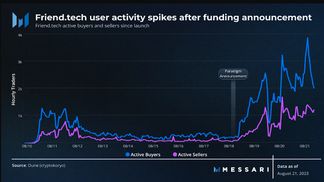 Chart shows surge in buyers on Base's Friend.tech app after the project announced it had received an investment earlier this year from the crypto-focused venture capital firm Paradigm. (Messari/Dune)