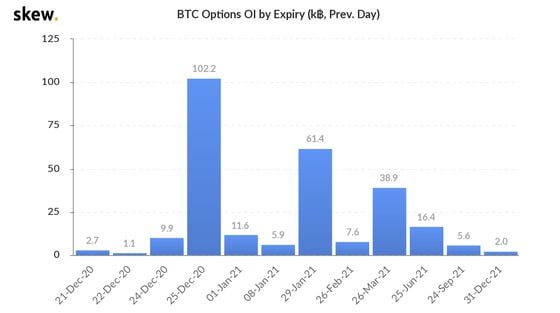 Bitcoin opens open interest by expiration.